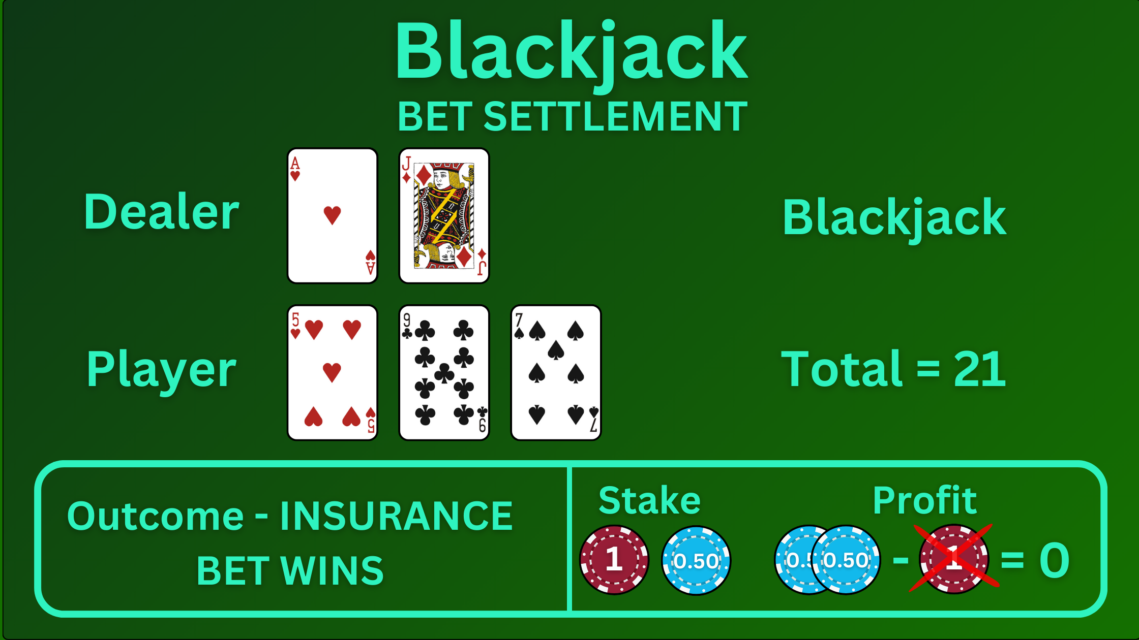 Graphic showing a blackjack insurance bet winning when the dealer gets blackjack